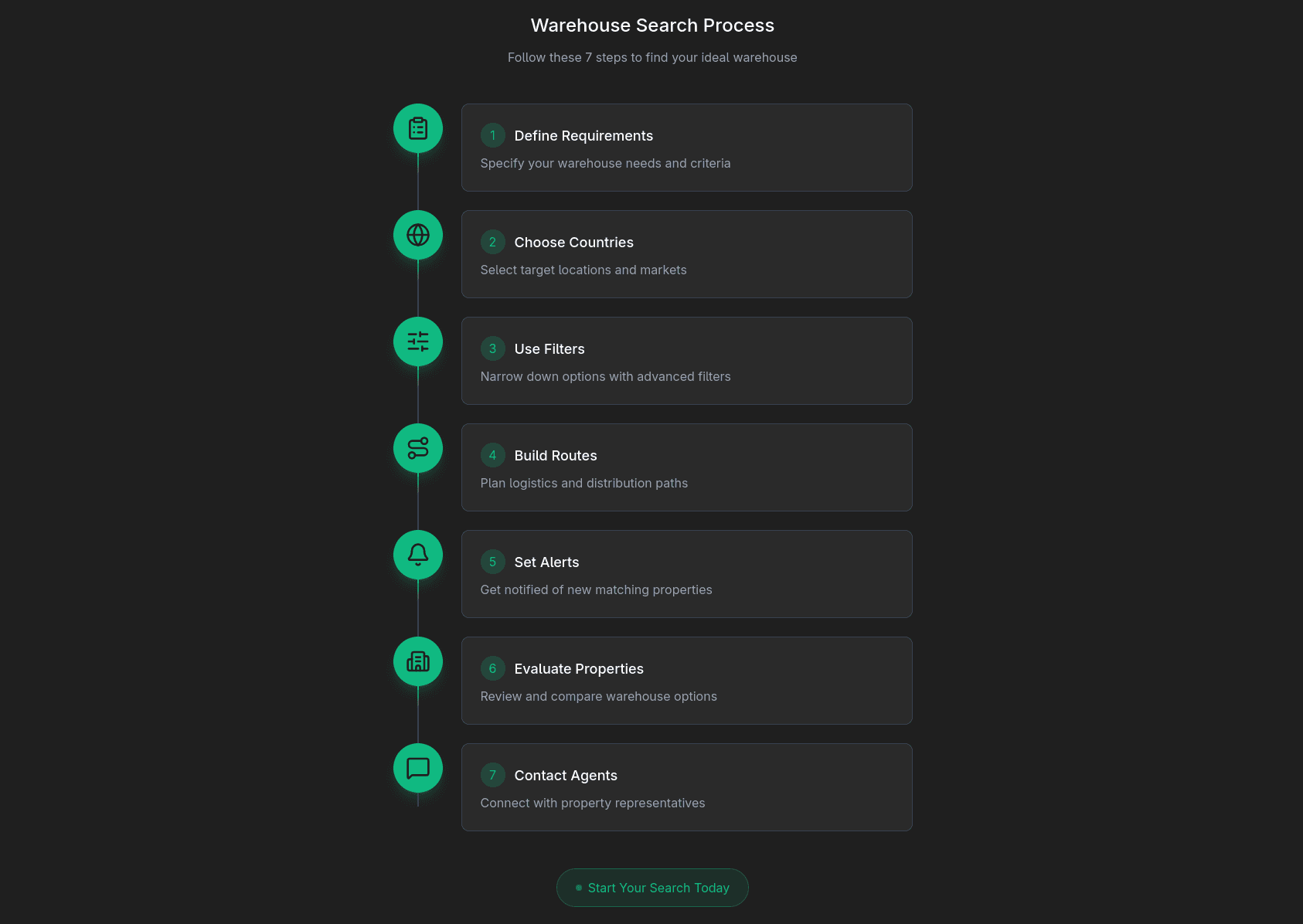 Seven-step warehouse search process flowchart from requirements to negotiation